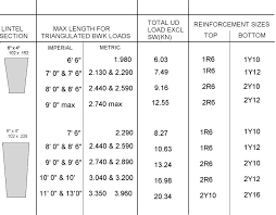 Lintels Mexboro Concrete