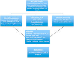 A Review Of Nutrition Screening Tools Used To Assess The