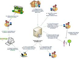 We will send out the smses. Flow Diagram Of Short Message Service Sms S For Mobile Phone Based Download Scientific Diagram