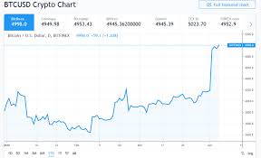 Msft, mxl, qrvo, shls, tsla. Bitcoin Beating Tesla Stock Tsla By 52 So Far In 2019