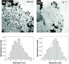 Sputtering deposition of gold nanoparticles onto graphene oxide  functionalized with ionic liquids: biosensor materials for cholesterol  detection