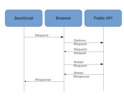 See an example of implementing a rest api with apache camel and spring boot. Enable Cors With Camel Rest Dsl Confused