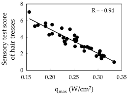 Image result for HAIR Score