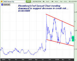 Financials And Ted Spread Could Signal A Bottom For