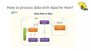 Image result for Apache Hive architecture