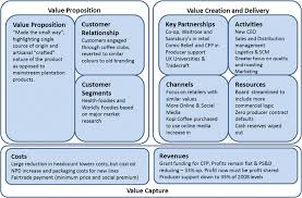 Submitted 4 years ago by mcox11242015 vw jetta gli (6mt). Cafedirect Business Model Phase 3 Download Scientific Diagram