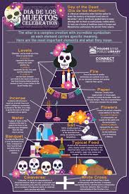 1) and all soul's day (nov. This Infographic Explains The Symbolism Of Items On A Dia De Los Muertos Altar Day Of The Dead Diy Day Of The Dead Party Day Of The Dead