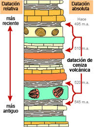 Metodos De Datacion Relativa Y Absoluta