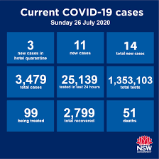 390 new locally acquired cases; Nsw Health On Twitter 14 New Cases Of Covid19 Have Been Diagnosed In Nsw Between 8pm On 24 July And 8pm On 25 July For The Latest List Of Covid 19 Locations Visit