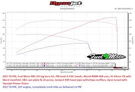 Dyno Charts Fuel Moto University