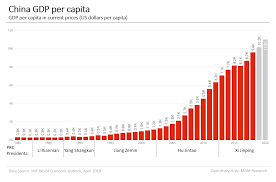 china gdp data and charts 1980 2020 mgm research