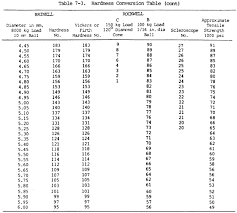 Rockwell Hardness Of Copper