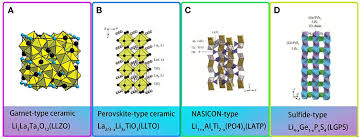 Want to research lithium ion battery9 we can design battery research lab and pilot plant,provide technology,material lithium salt litfsi powder for lithium battery liquid electrolyte and polymer electrolyte. Frontiers Review On Polymer Based Composite Electrolytes For Lithium Batteries Chemistry