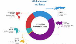 Nccp (including cancer types) mpower measures fully implemented and achieved cancer management guidelines palliative care included in their operational, integrated. Global Cancer Data Globocan 2018 Uicc