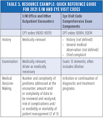 2021 the 2021 e/m coding changes are now live! Retina Practice Implementation Checklist For 2021 E M Guidelines Retina Today