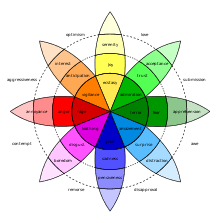 Maybe you would like to learn more about one of these? Emotion Wikipedia