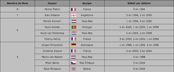 Y apparaissent le club pour lequel le joueur évolue, sa nationalité, son âge, et le nombre de matchs joués. Historique Et Palmares Du Championnat D Europe De Football Blog Euro 2016 News De L Equipe De France