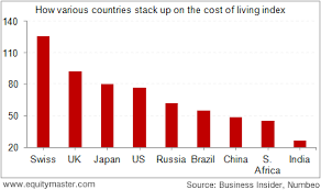 India The Lowest Cost Of Living In The World Chart Of The