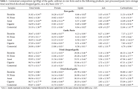 Evaluation Of Allicin Stability In Processed Garlic Of