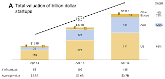 growth of asian billion dollar startups sample charts