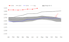 google chart set stroke width of line chart to null stack