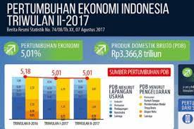 Respons seorang rakyat biasa pada isu isu negara dan dunia. Ekonomi Indonesia 2017 Tumbuh Lambat Ini 7 Faktor Penyebabnya Ekonomi Bisnis Com
