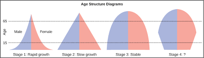 Human Population Growth Biology Ii
