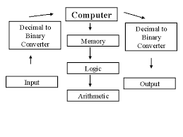 a chart showing the system unit of a computer arithmetic