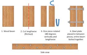Most wood fence is constructed with post spacing of 8' on centers. Flitch Beam Wikipedia