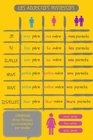 Les Adjectifs Possessifs French Language Lessons Teaching French French Classroom