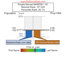 MANESH Last Name Statistics by MyNameStats.com