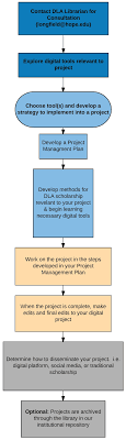 Scholarship And The Digital Liberal Arts Library