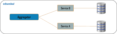 It is used to detect failures and encapsulates the logic of preventing a failure from constantly recurring, during maintenance, temporary external system failure or unexpected system difficulties. Microservices Design Patterns Microservices Patterns Edureka
