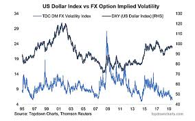 Us Dollar Index Calm Before The Storm See It Market