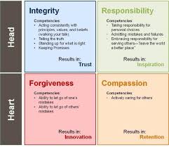 Integrity Responsibility Forgiveness And Compassion Leadership Leadership Development Business Leadership