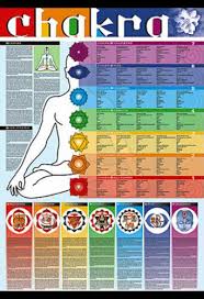Details About Giant Yoga Chakras Of The Human Body Multilingual Wall Chart Poster