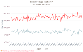 Das wetter in lissabon im oktober hat tiefstwerte von 16°c und höchstwerte von 23°c. Lissabon Wetter In Juli In Lissabon Portugal 2021