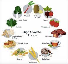 Ces aliments riches en oxalates parce que des épinards resteront un cruel éventualité, et même cuits. High Oxalate Foods Systeme Digestif Mineraux Magnesium