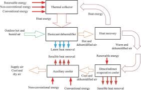 Learn more about alternatives to keeping you home cool in many areas of the country, using an air conditioner is simply considered standard practice, and having a warmer home is considered abnormal.however. Renewable And Sustainable Air Conditioning Intechopen