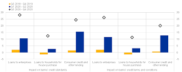 Explore our banking, mortgage and investment products. The Euro Area Bank Lending Survey Second Quarter Of 2020
