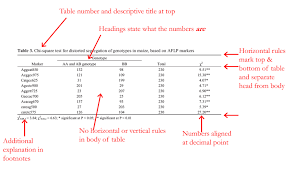 Bio 40 Lab How To Create A Table For Your Lab Report