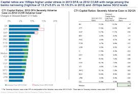 Bank Stress Test Results Analysis