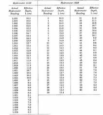 Hydro Meter Chart Related Keywords Suggestions Hydro