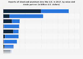 Companies directory china help sellers / buyers to find trade opportunities and promote business online. U S Imports Of Steel And Aluminum By Key Trade Partner 2017 Statista