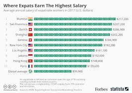 The percentage of individuals in malaysia aged 15 years and above using the internet increased by 5.4 percentage points from 84.2 per cent in 2019 to. Where Expats Earn The Highest Salary Infographic