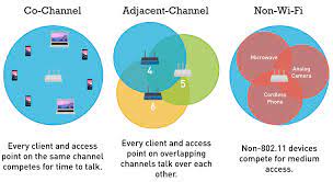 Why Channels 1 6 And 11 Metageek Wireless Router Wifi Router