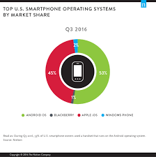 Apple Music Ranks Ninth In 2016 Nielsen Charts Of Most Used