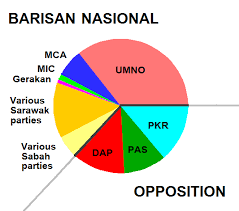 This election pits current prime minister najib razak, in power since 2009, against dr mahathir the biggest issues are corruption and the cost of living. 2008 Malaysian General Election Wikiwand