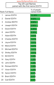 EDITH Last Name Statistics by MyNameStats.com