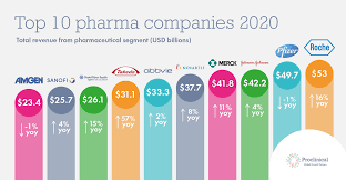 Top 10 pharmaceutical companies in the world. Who Are The Top 10 Pharmaceutical Companies In The World 2020 Proclinical Blogs